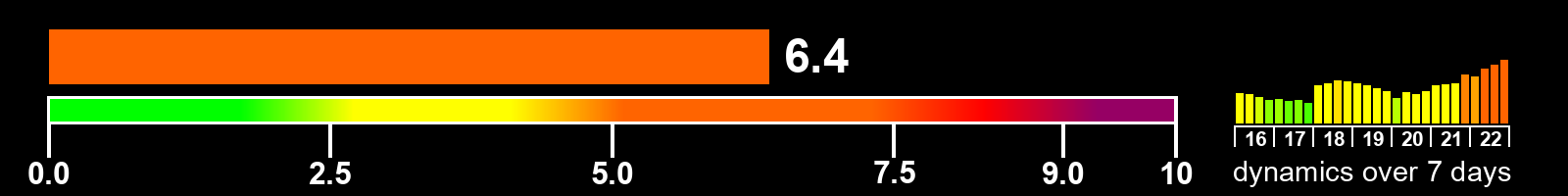 Solar activity index