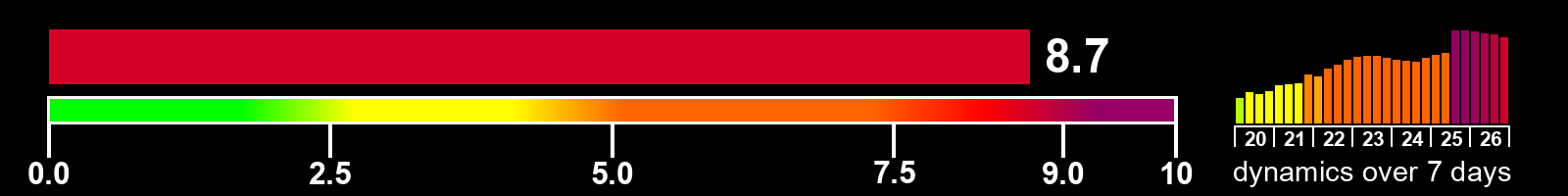 Solar activity index