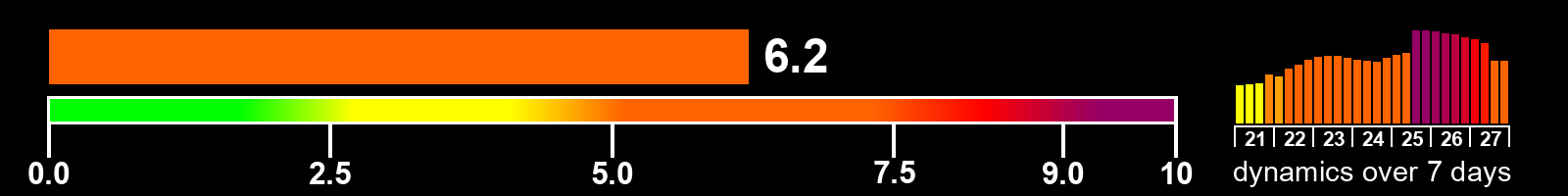 Solar activity index