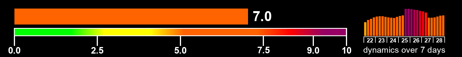 Solar activity index