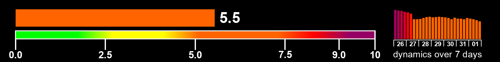 Solar activity index