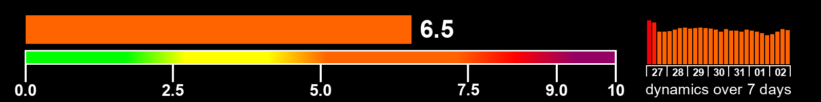 Solar activity index