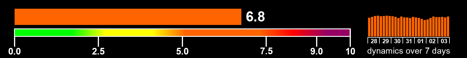 Solar activity index
