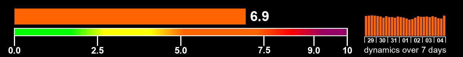 Solar activity index