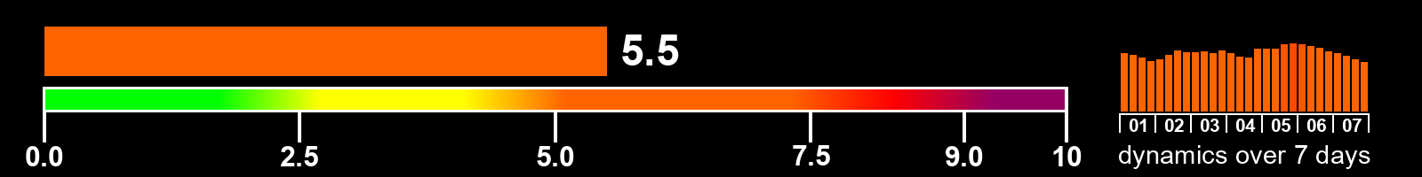 Solar activity index