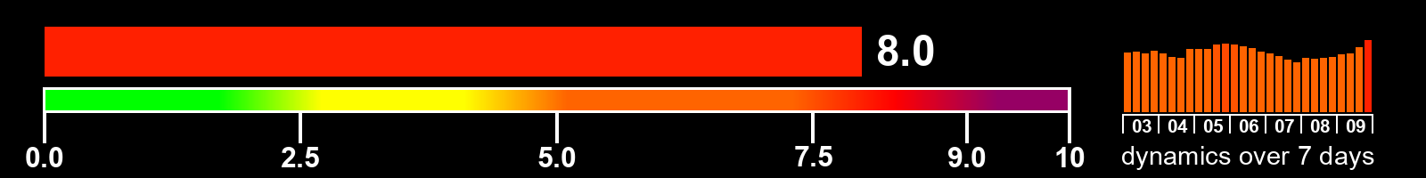 Solar activity index
