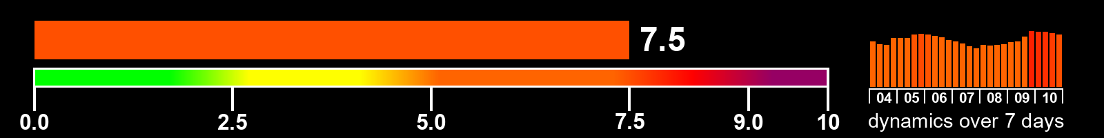 Solar activity index