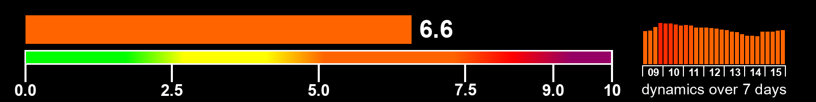 Solar activity index