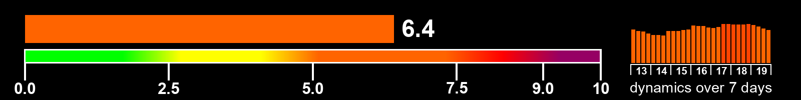 Solar activity index