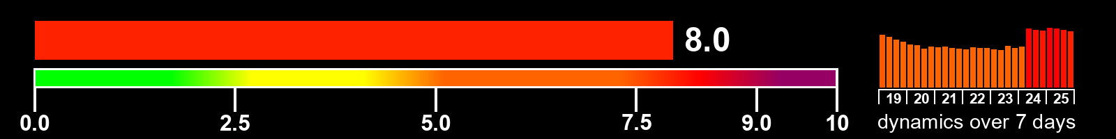 Solar activity index