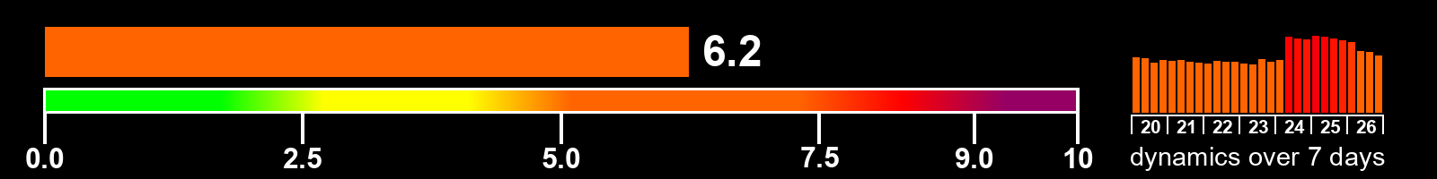 Solar activity index