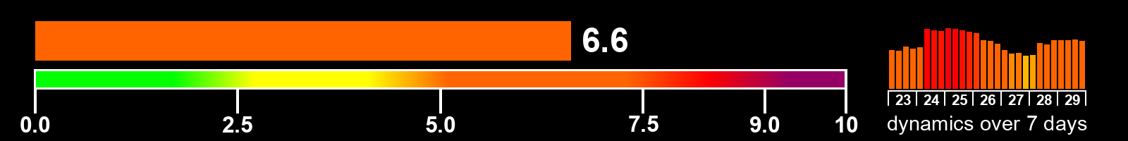 Solar activity index