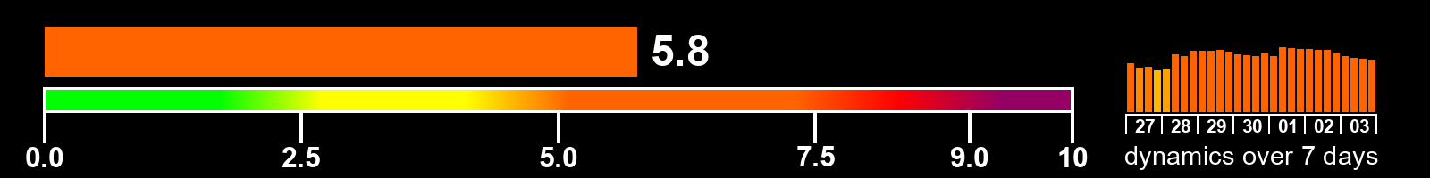 Solar activity index