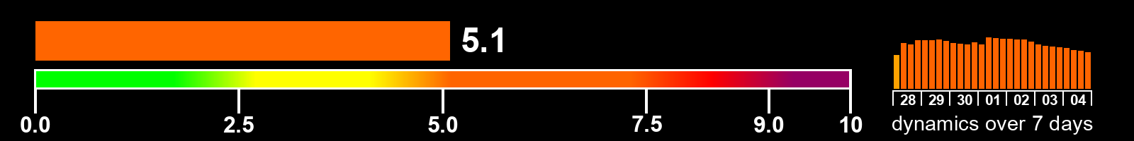 Solar activity index
