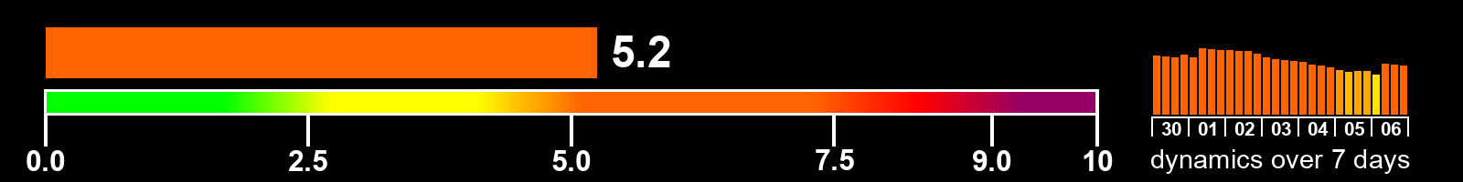 Solar activity index