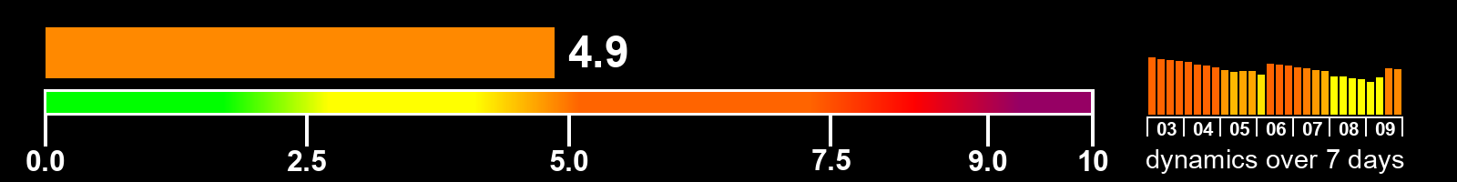 Solar activity index