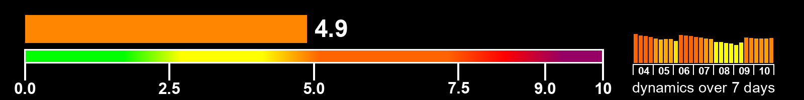Solar activity index