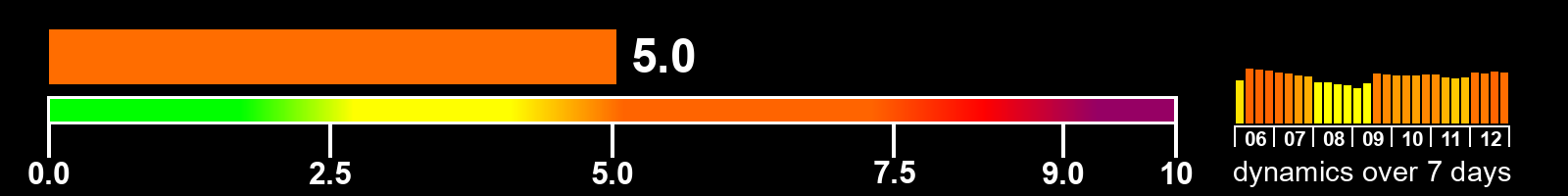 Solar activity index