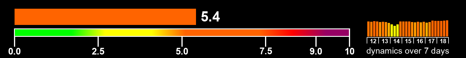 Solar activity index