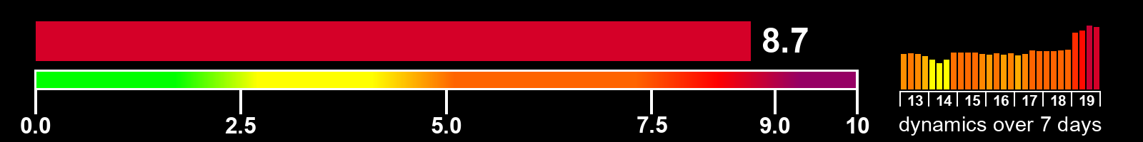 Solar activity index