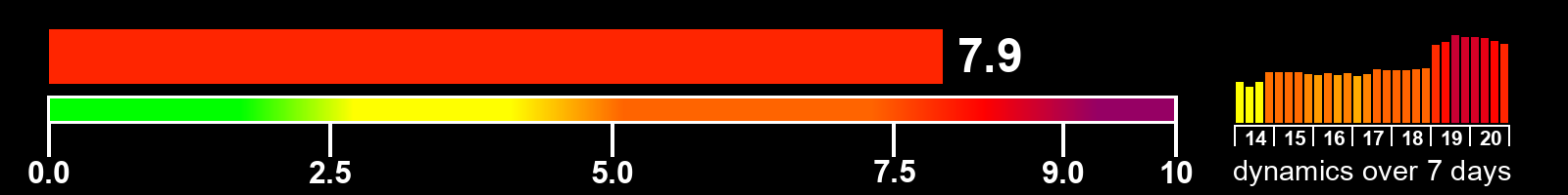Solar activity index