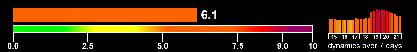 Solar activity index