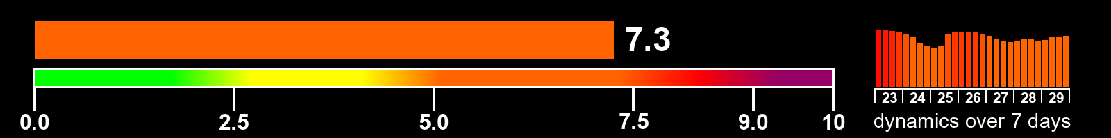 Solar activity index