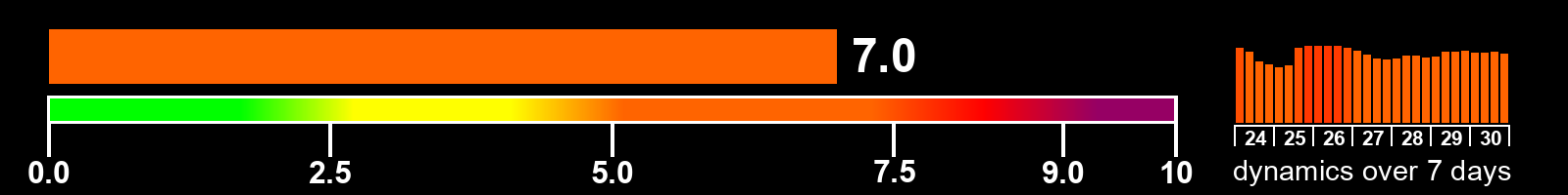 Solar activity index