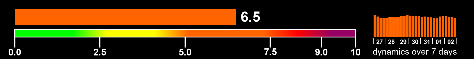 Solar activity index