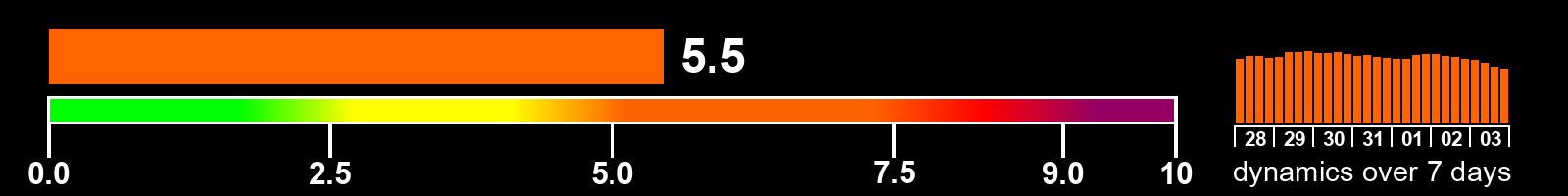 Solar activity index