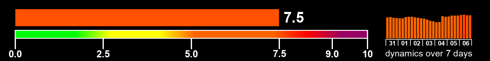 Solar activity index