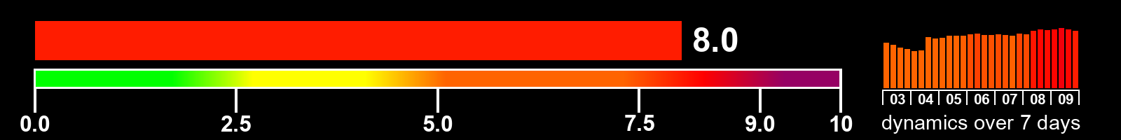 Solar activity index