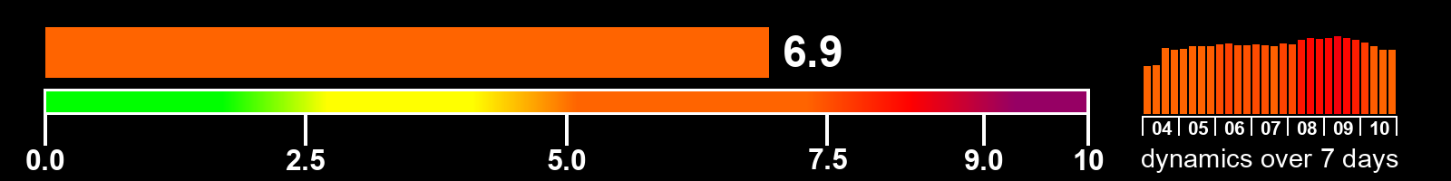 Solar activity index