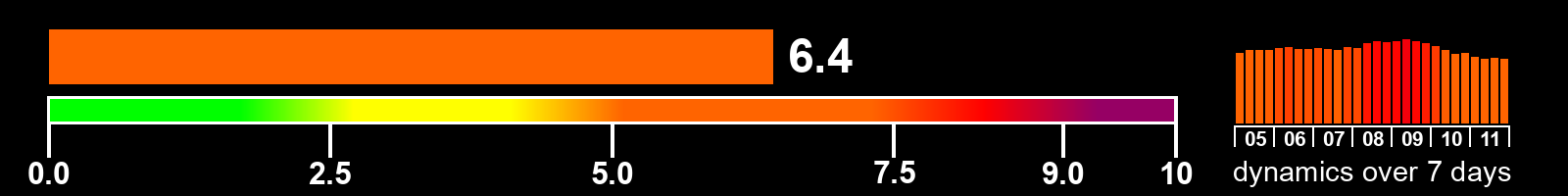 Solar activity index