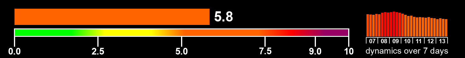 Solar activity index