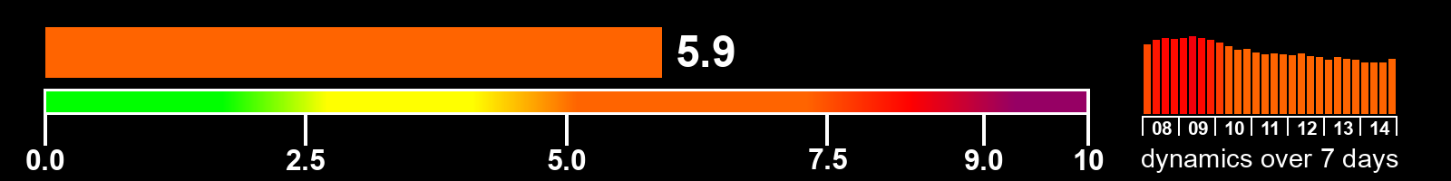 Solar activity index