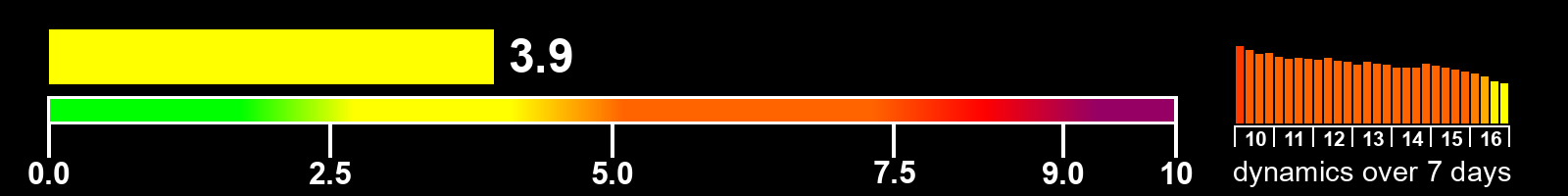 Solar activity index