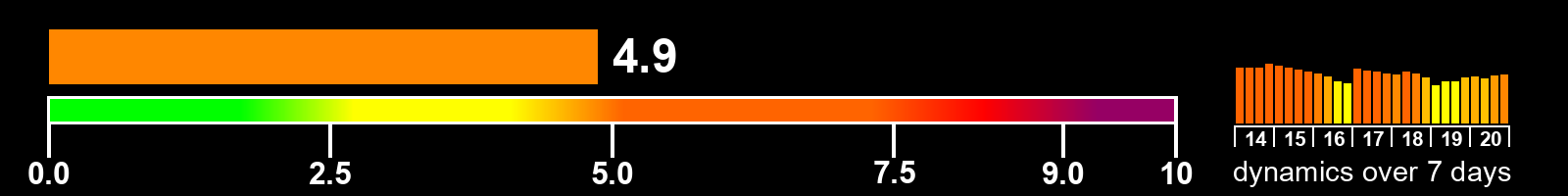 Solar activity index