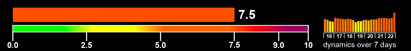 Solar activity index