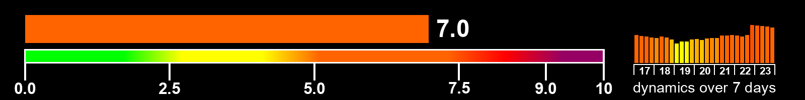Solar activity index