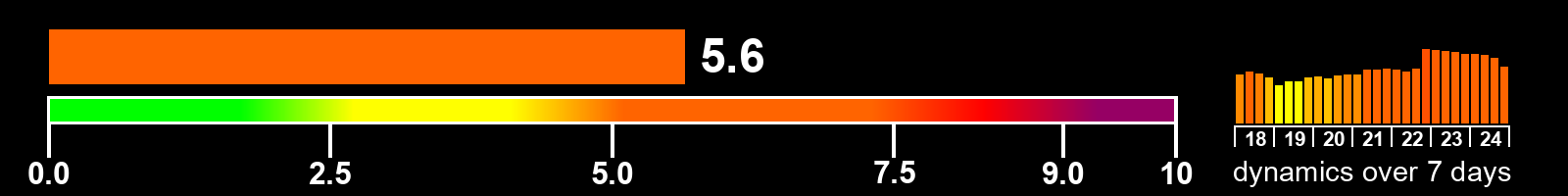 Solar activity index
