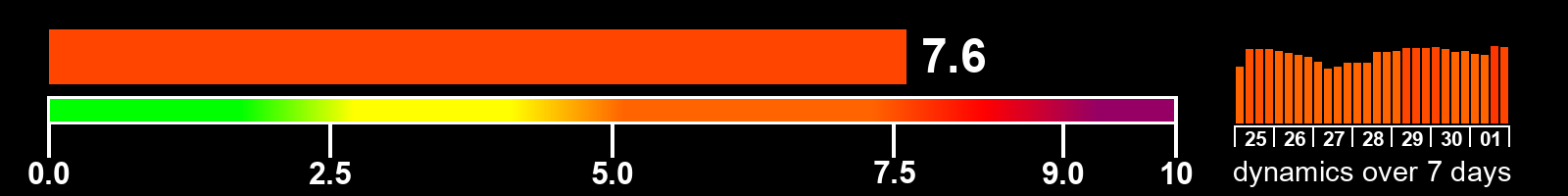 Solar activity index