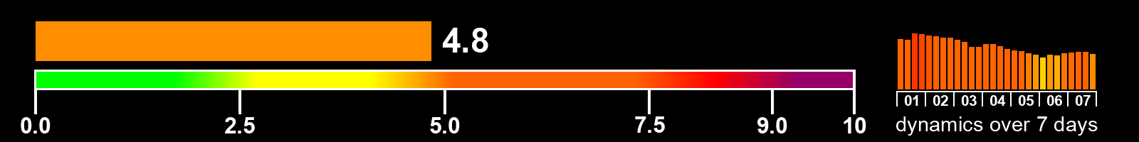 Solar activity index