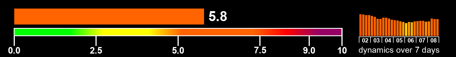 Solar activity index