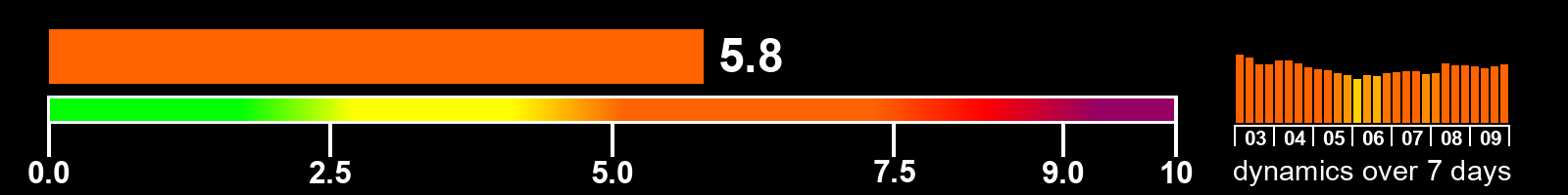 Solar activity index