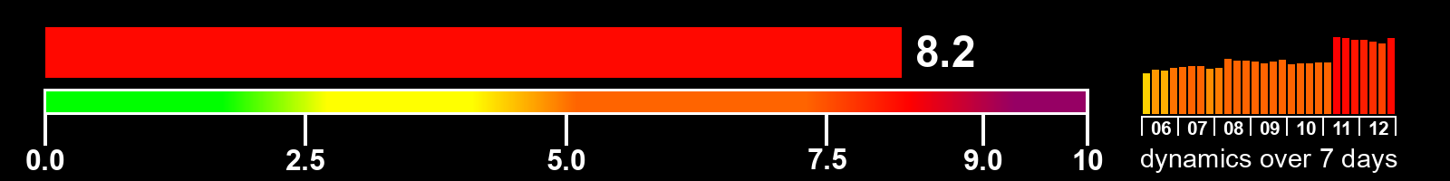 Solar activity index