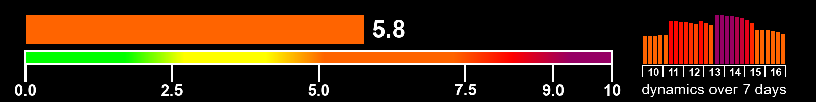 Solar activity index