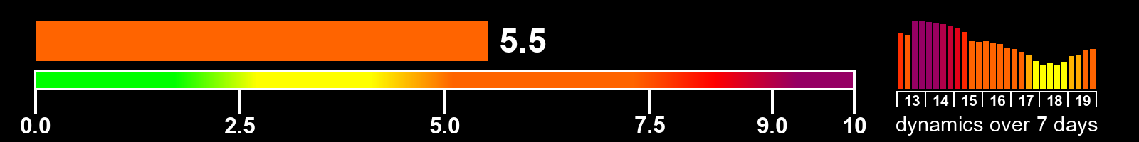 Solar activity index