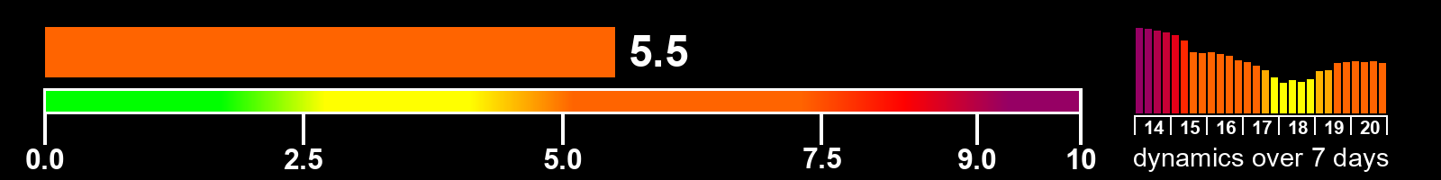 Solar activity index