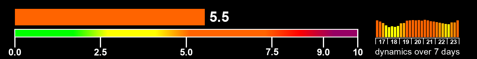 Solar activity index